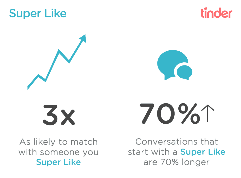 Tinder what does super like do
