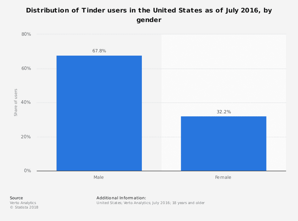 tinder's users demography 