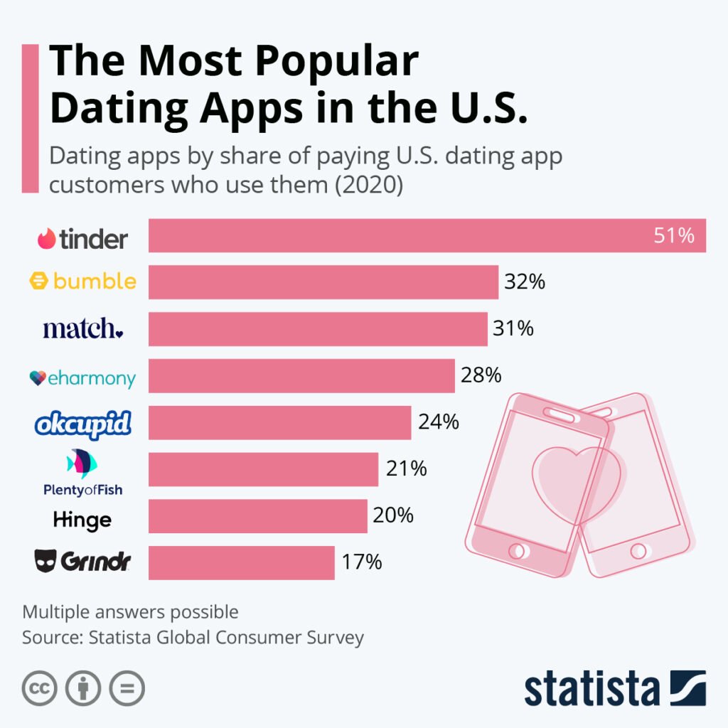 popularity of bumble by statista 