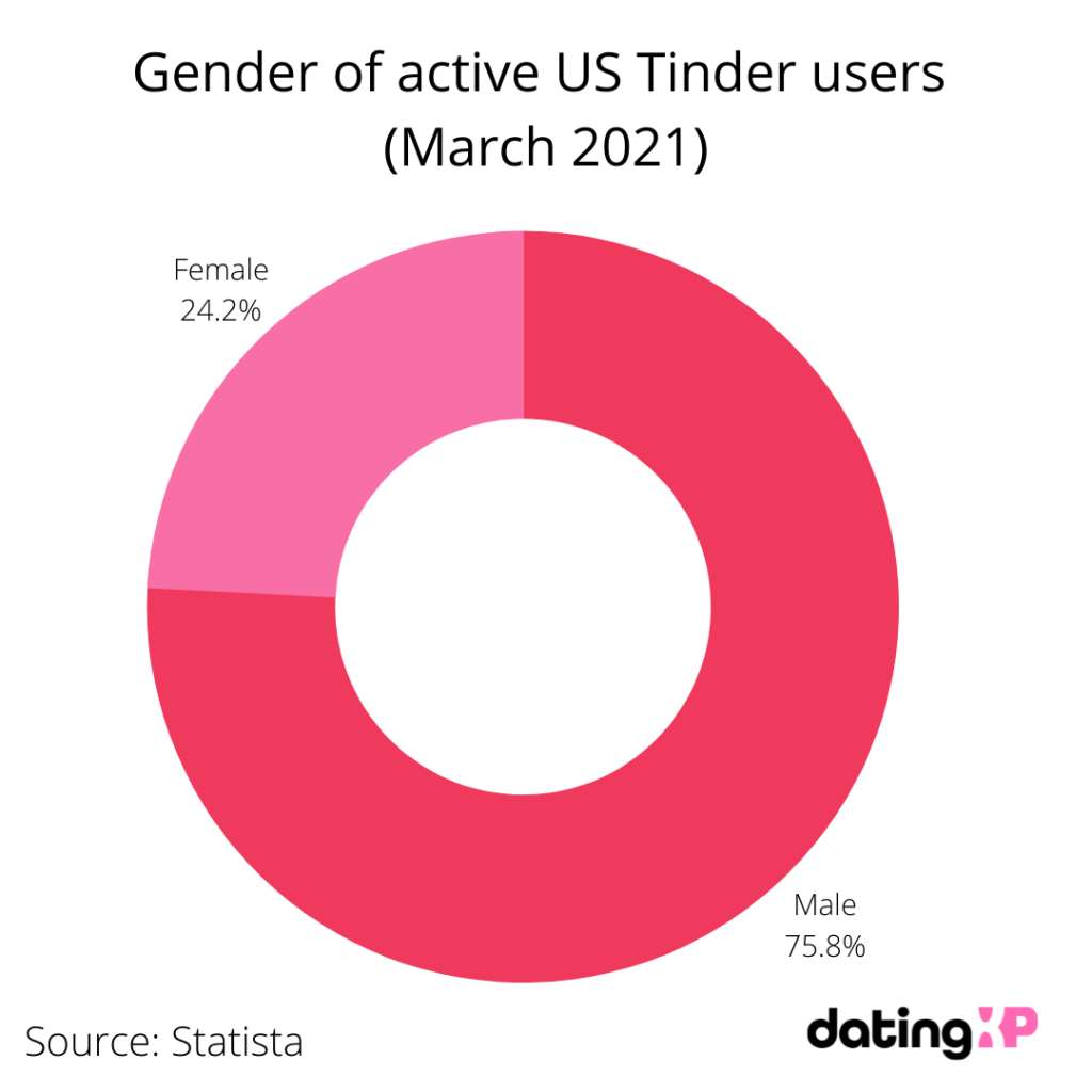 Gender of active US Tinder users (March 2021)