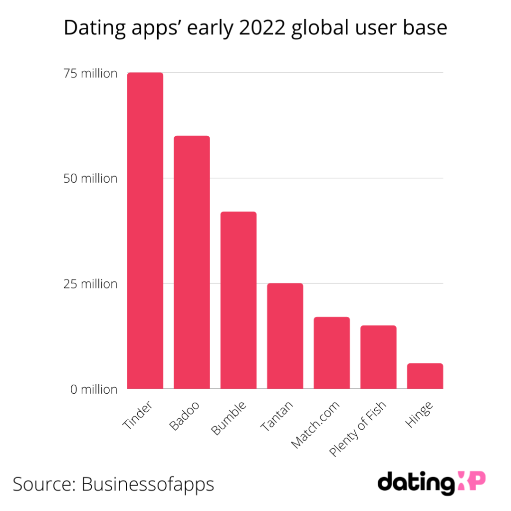 Dating apps’ early 2022 global user base