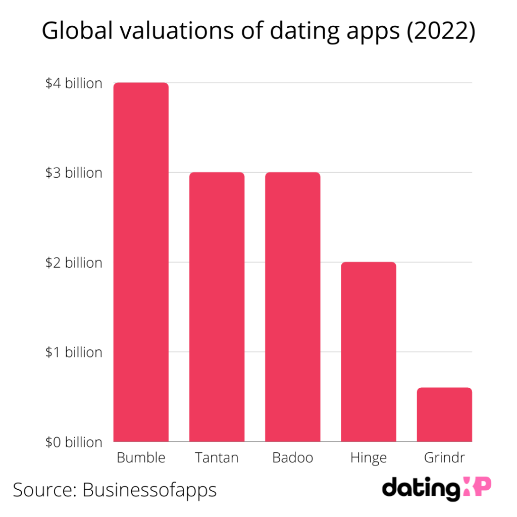 Global valuations of dating apps (2022)