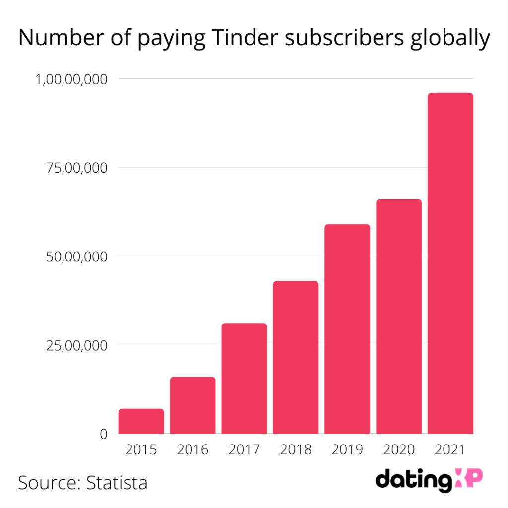 Number of paying Tinder subscribers globally