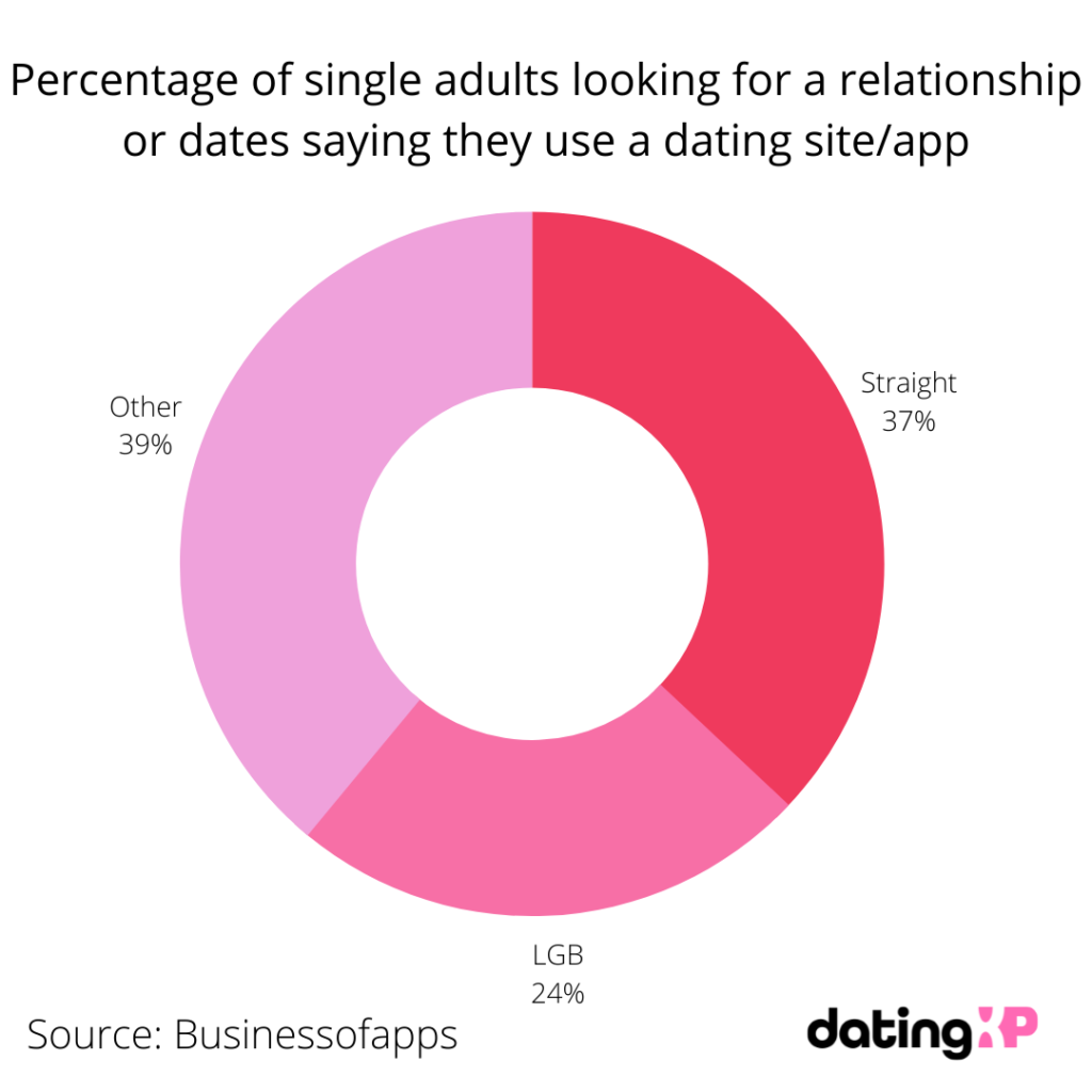 Percentage of single adults looking for a relationship or dates saying they use a dating site/app